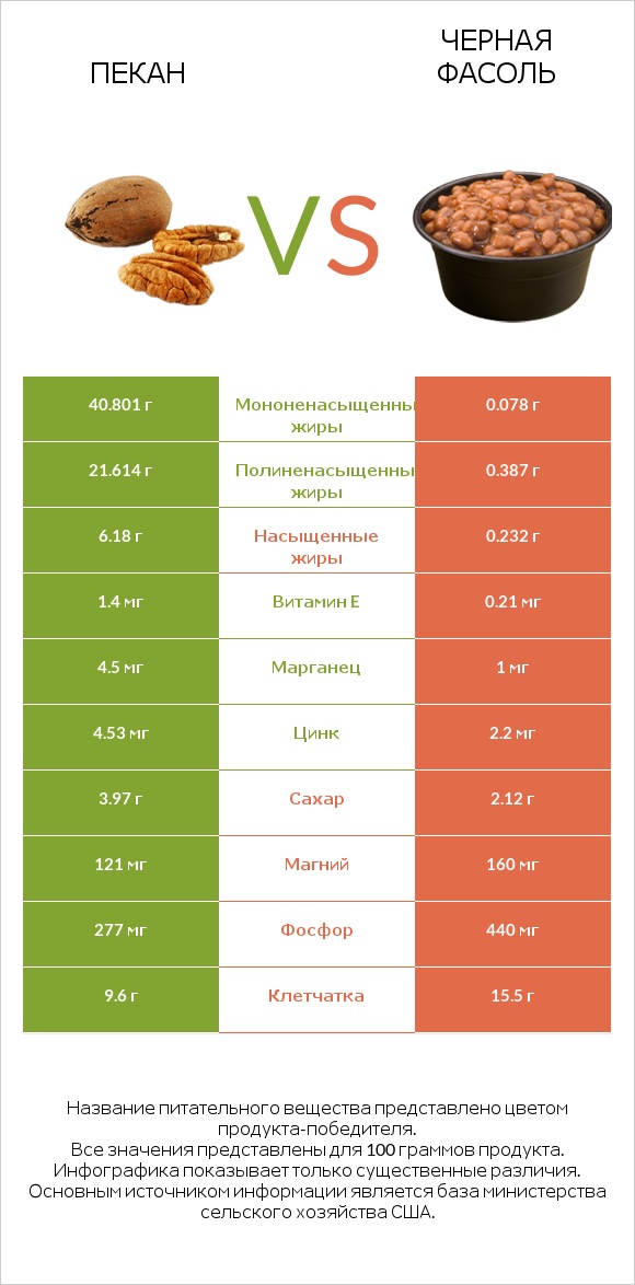 Пекан vs Черная фасоль infographic