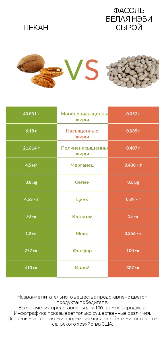 Пекан vs Фасоль белая нэви сырой infographic