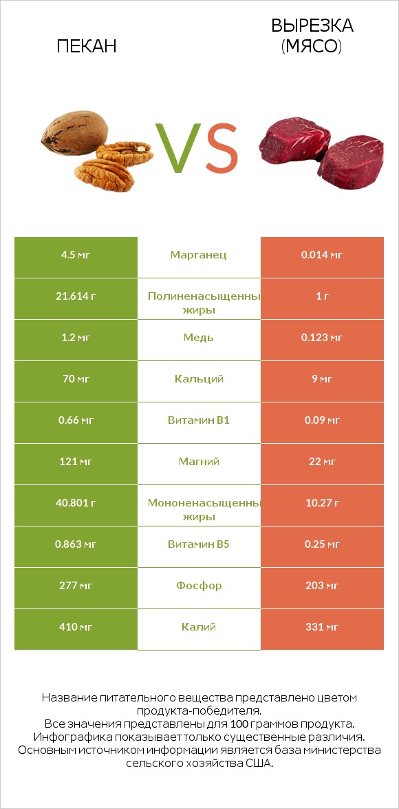 Пекан vs Вырезка (мясо) infographic