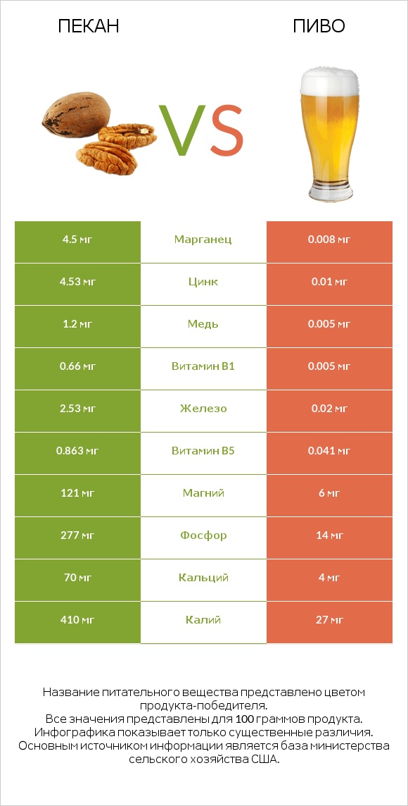 Пекан vs Пиво infographic