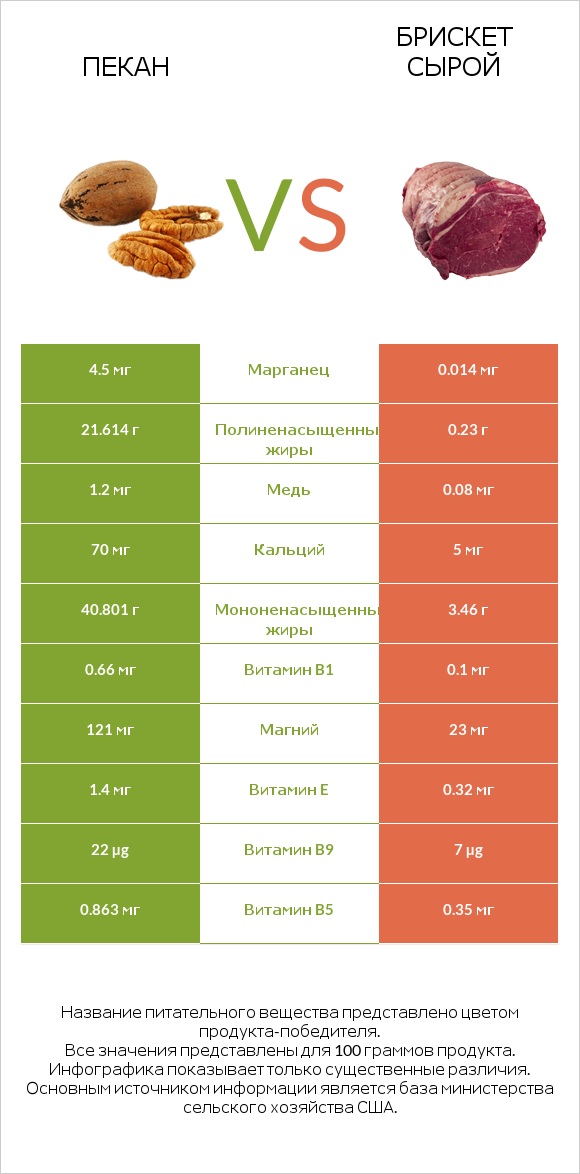 Пекан vs Брискет сырой infographic