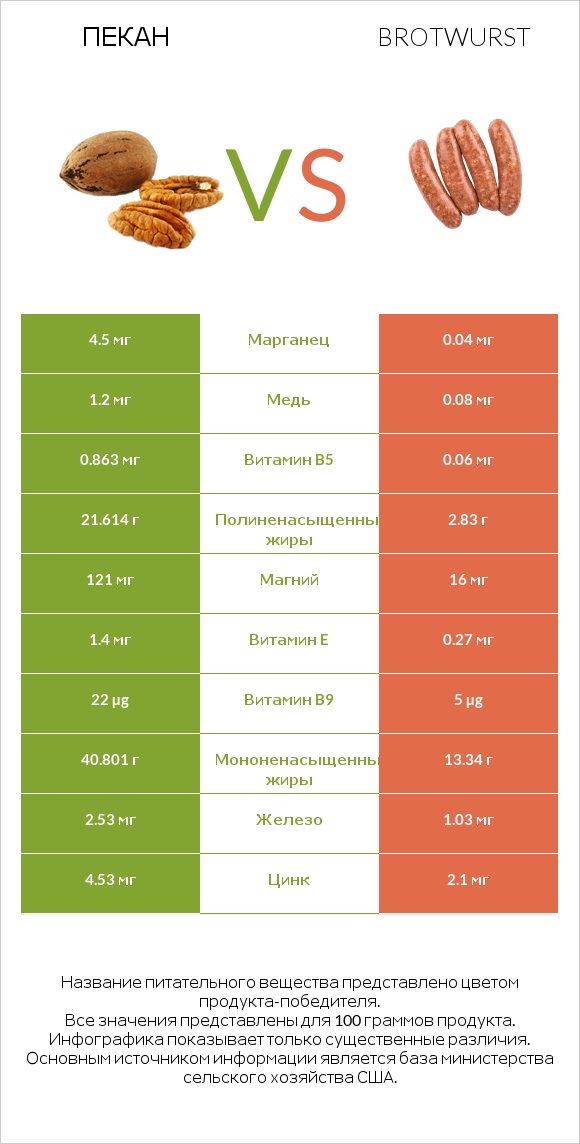 Пекан vs Brotwurst infographic