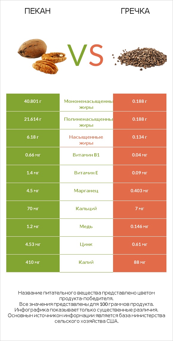 Пекан vs Гречка infographic