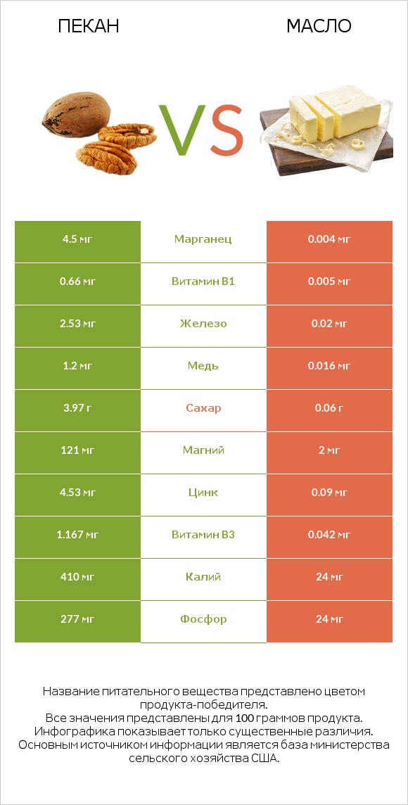 Пекан vs Масло infographic