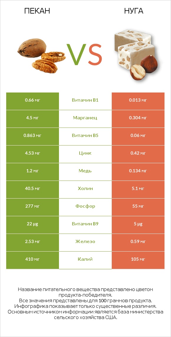 Пекан vs Нуга infographic