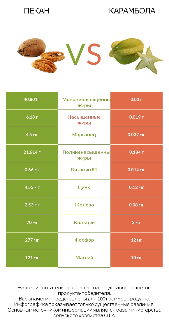 Пекан vs Карамбола infographic