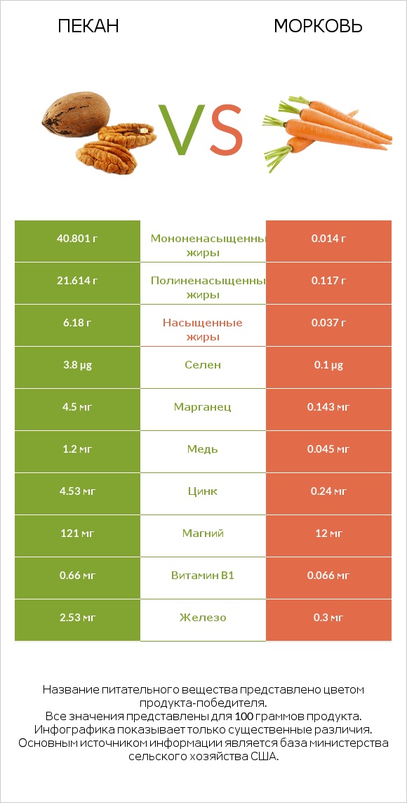 Пекан vs Морковь infographic