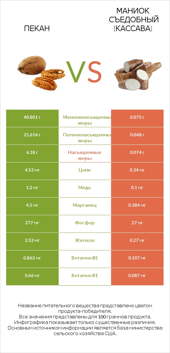 Пекан vs Маниок съедобный (кассава) infographic