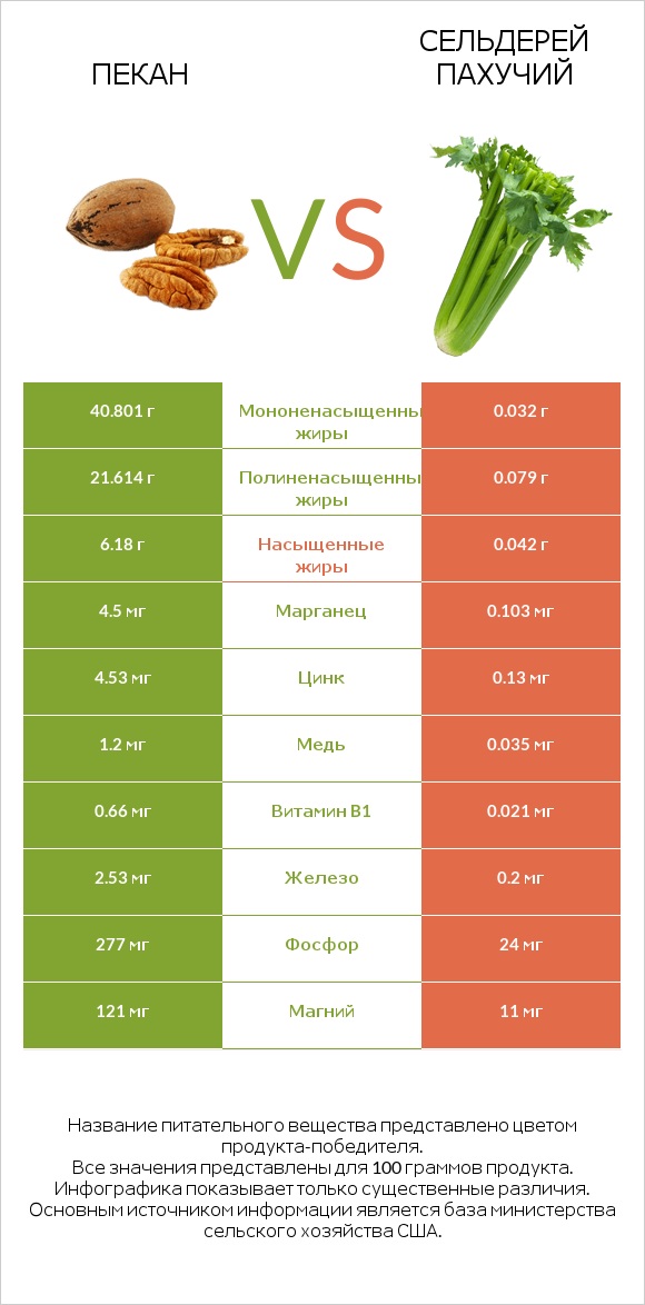 Пекан vs Сельдерей пахучий infographic