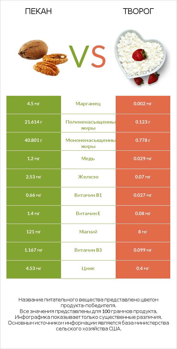 Пекан vs Творог infographic