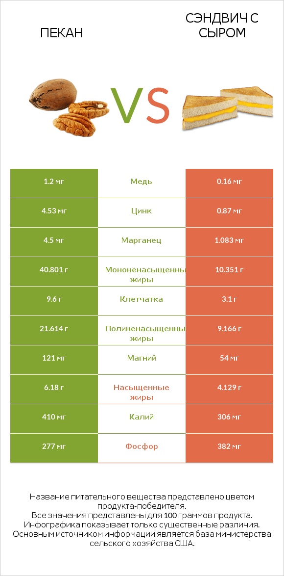 Пекан vs Сэндвич с сыром infographic
