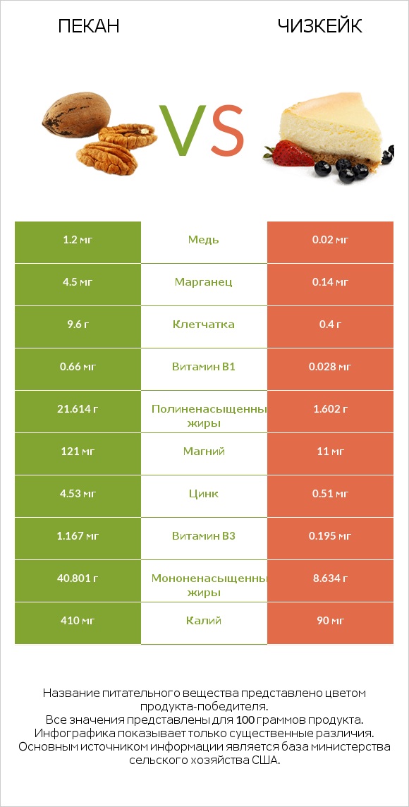 Пекан vs Чизкейк infographic