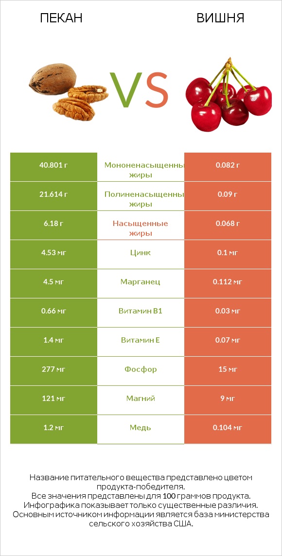 Пекан vs Вишня infographic