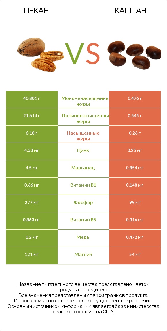 Пекан vs Каштан infographic