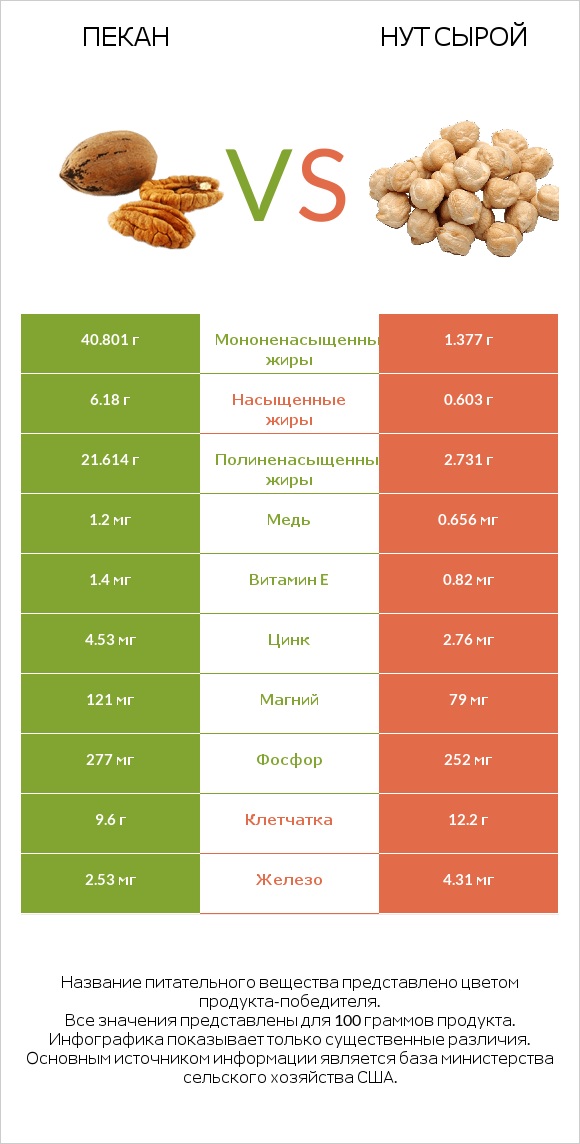 Пекан vs Нут сырой infographic