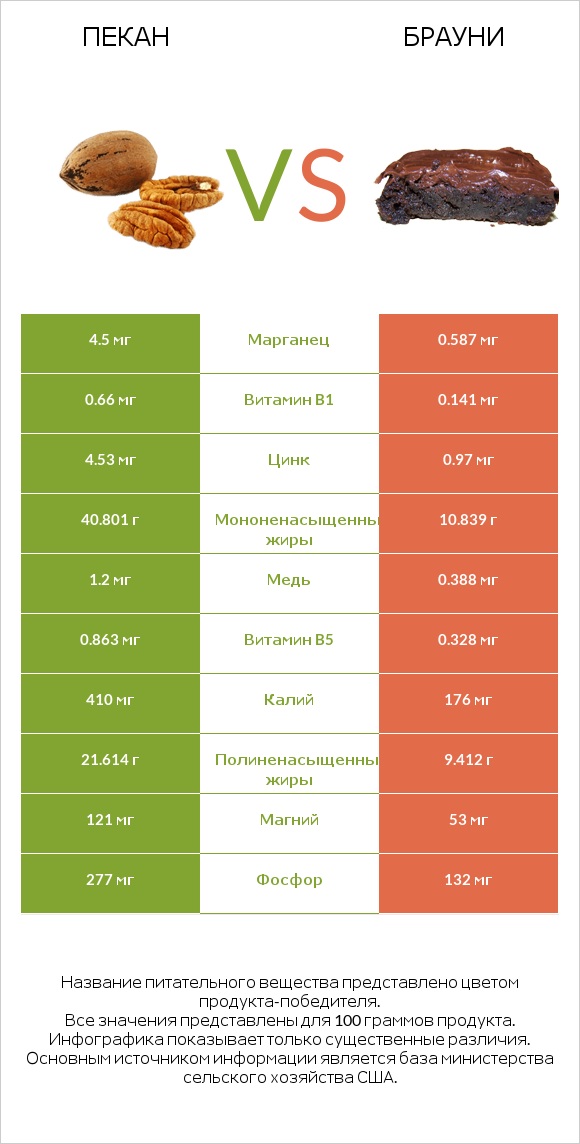 Пекан vs Брауни infographic