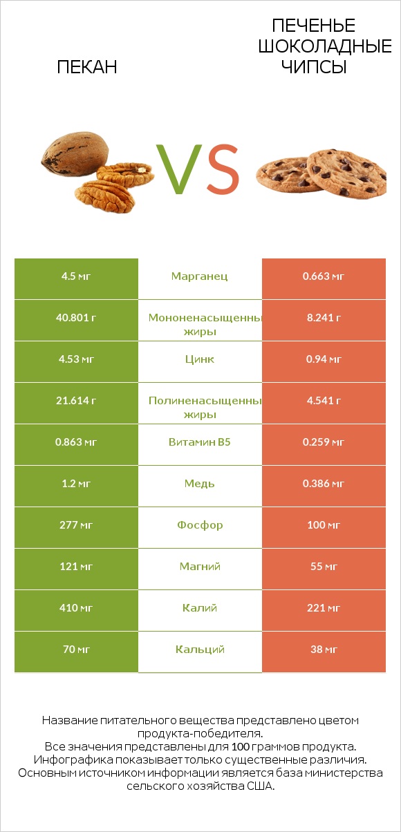 Пекан vs Печенье Шоколадные чипсы infographic