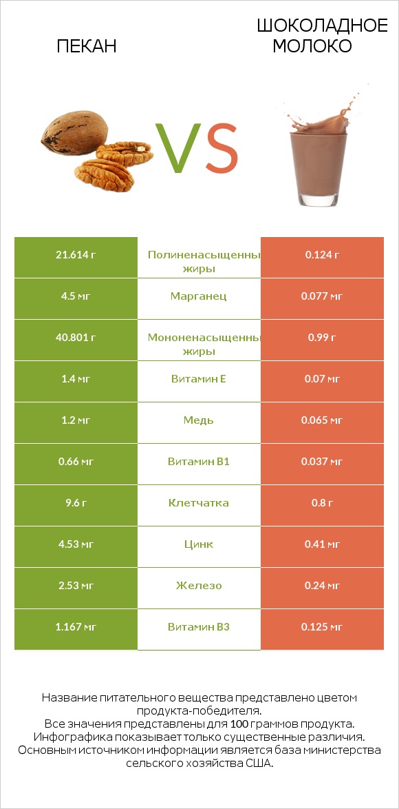 Пекан vs Шоколадное молоко infographic