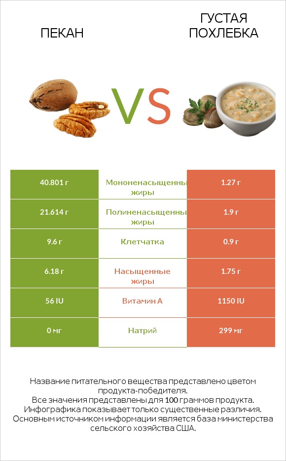 Пекан vs Густая похлебка infographic