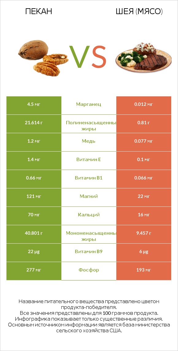 Пекан vs Шея (мясо) infographic