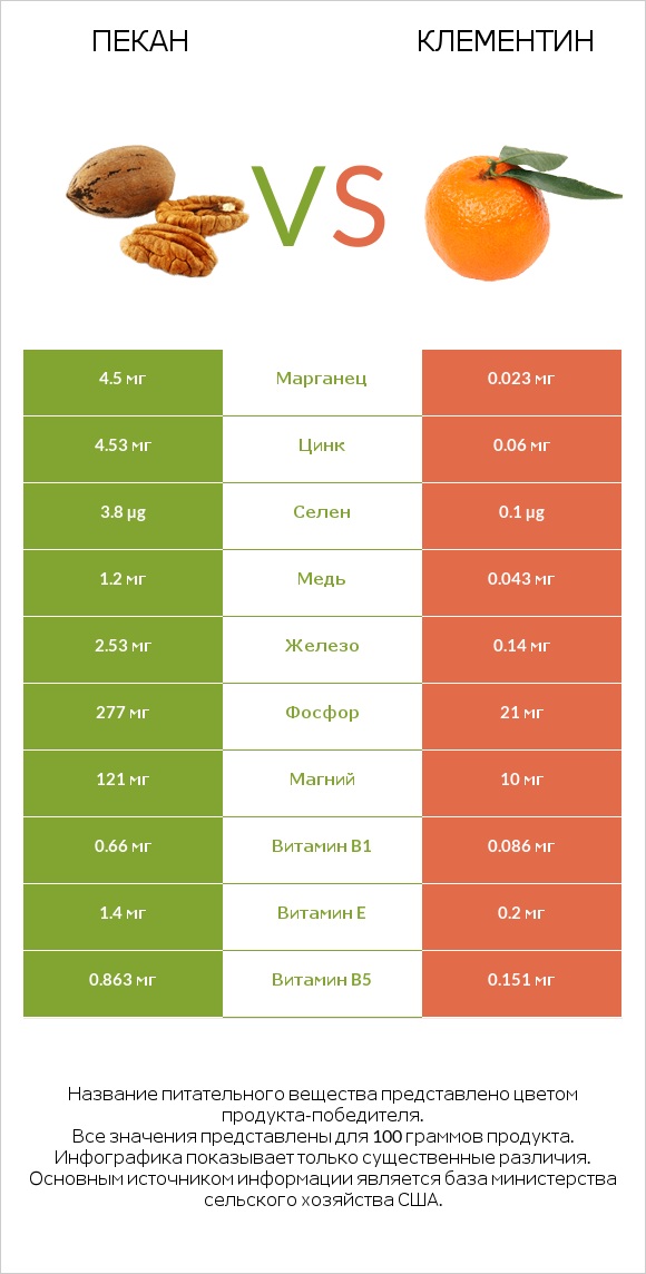 Пекан vs Клементин infographic
