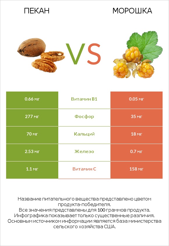 Пекан vs Морошка infographic