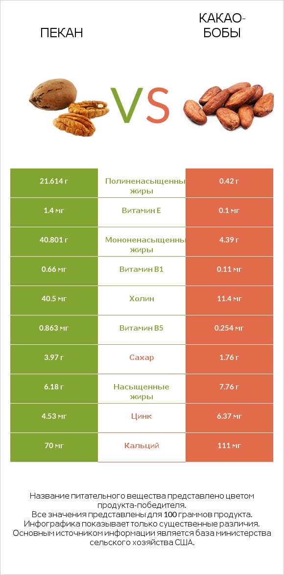 Пекан vs Какао-бобы infographic