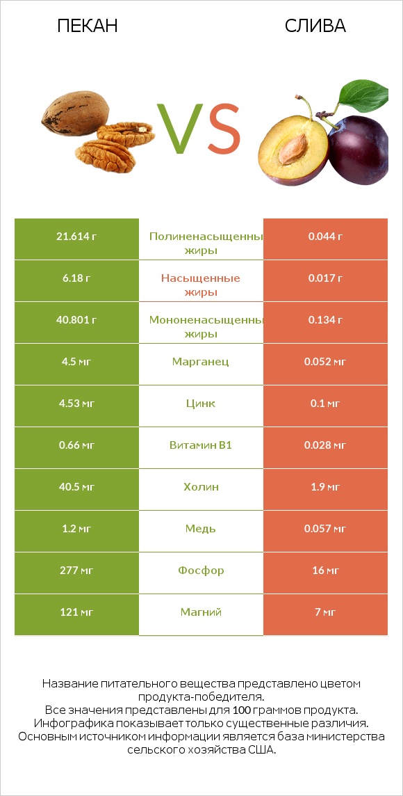 Пекан vs Слива infographic