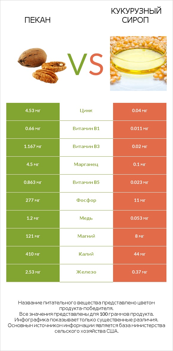 Пекан vs Кукурузный сироп infographic