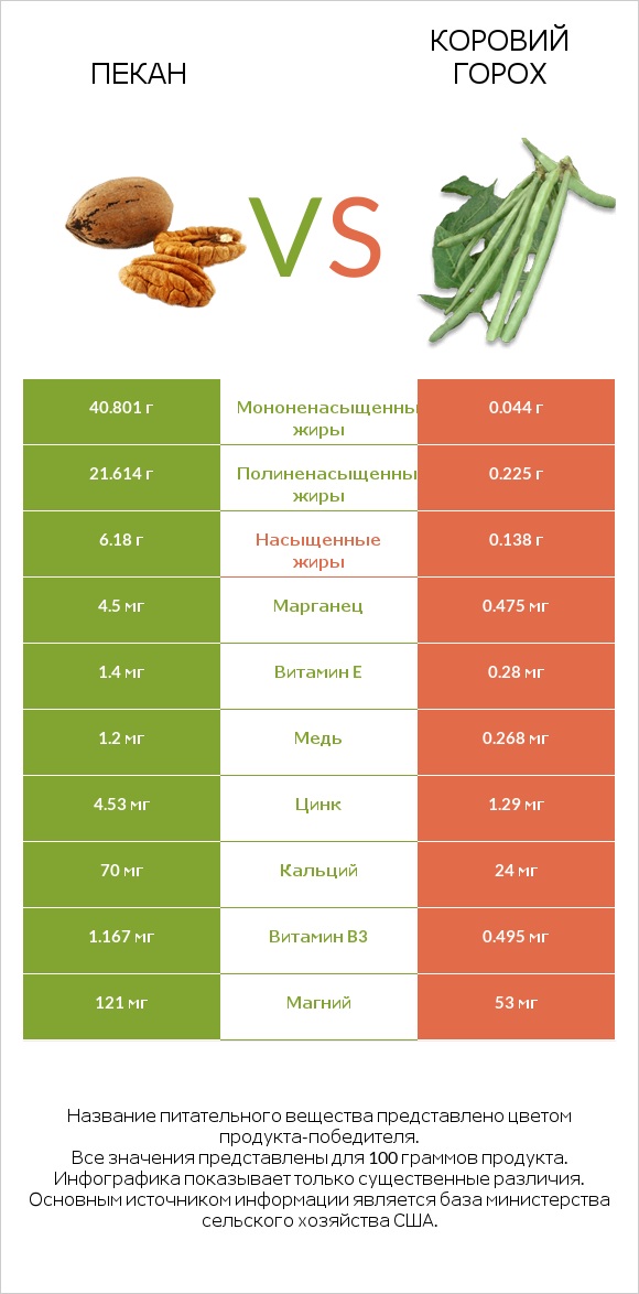 Пекан vs Коровий горох infographic