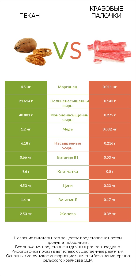 Пекан vs Крабовые палочки infographic
