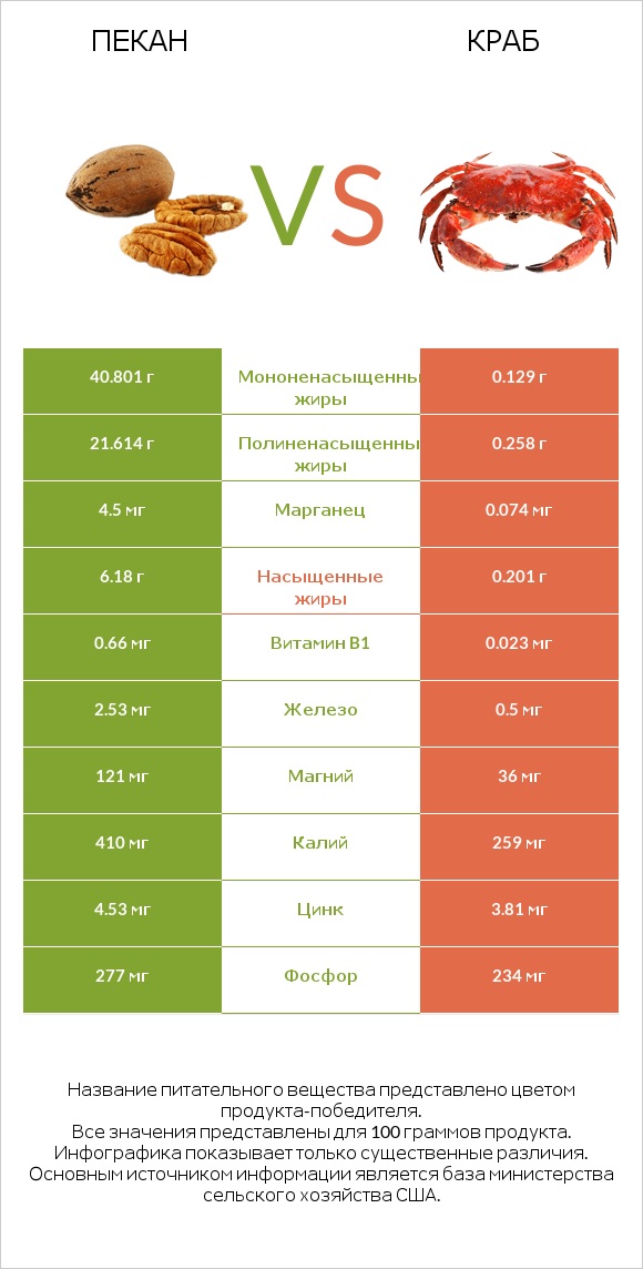 Пекан vs Краб infographic