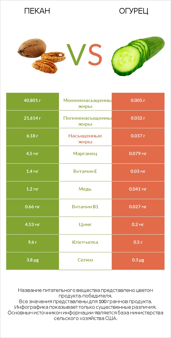 Пекан vs Огурец infographic