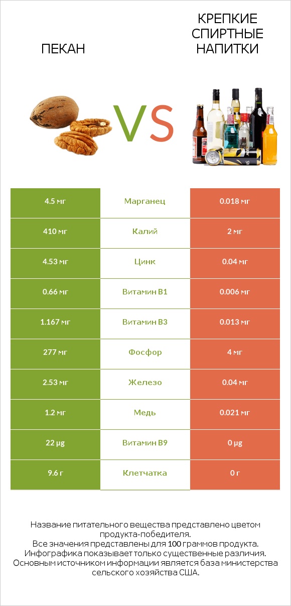 Пекан vs Крепкие спиртные напитки infographic