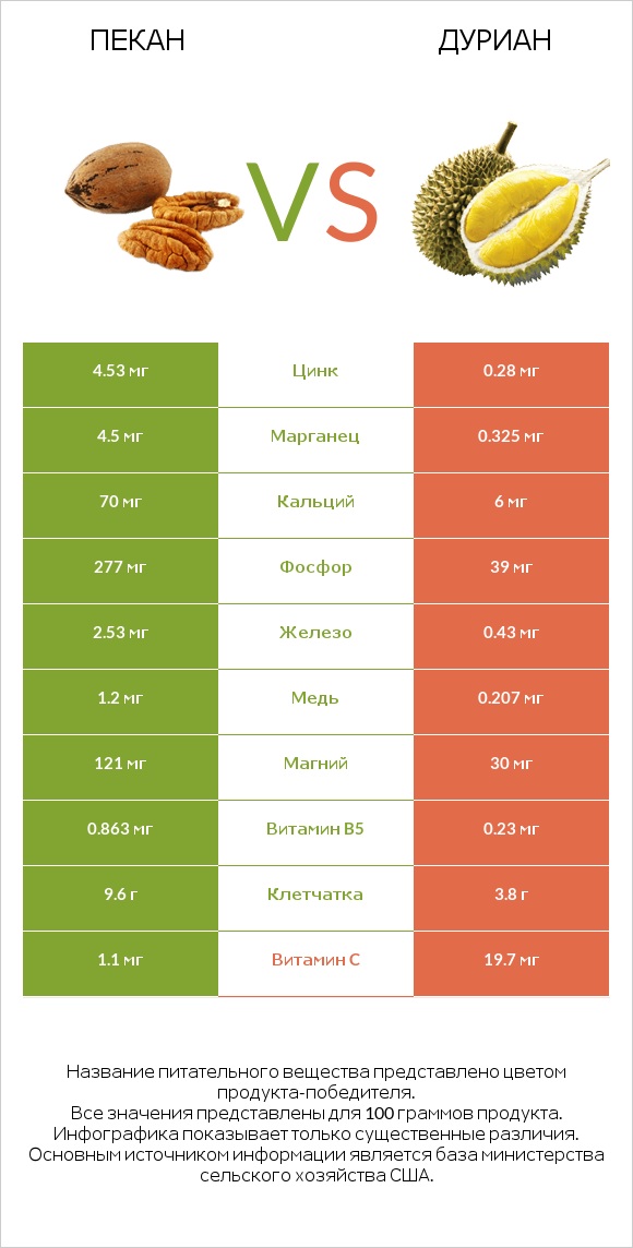 Пекан vs Дуриан infographic