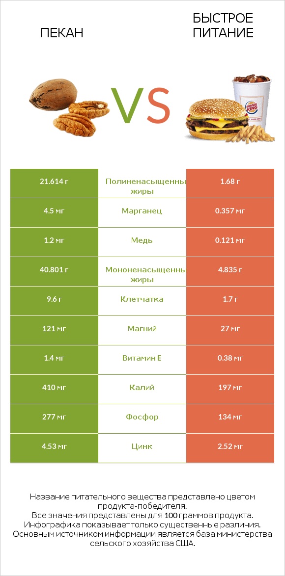 Пекан vs Быстрое питание infographic