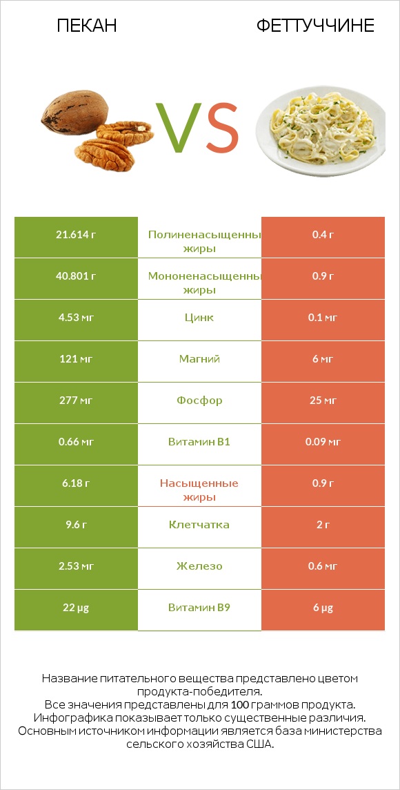 Пекан vs Феттуччине infographic