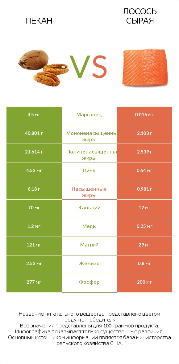 Пекан vs Лосось сырая infographic