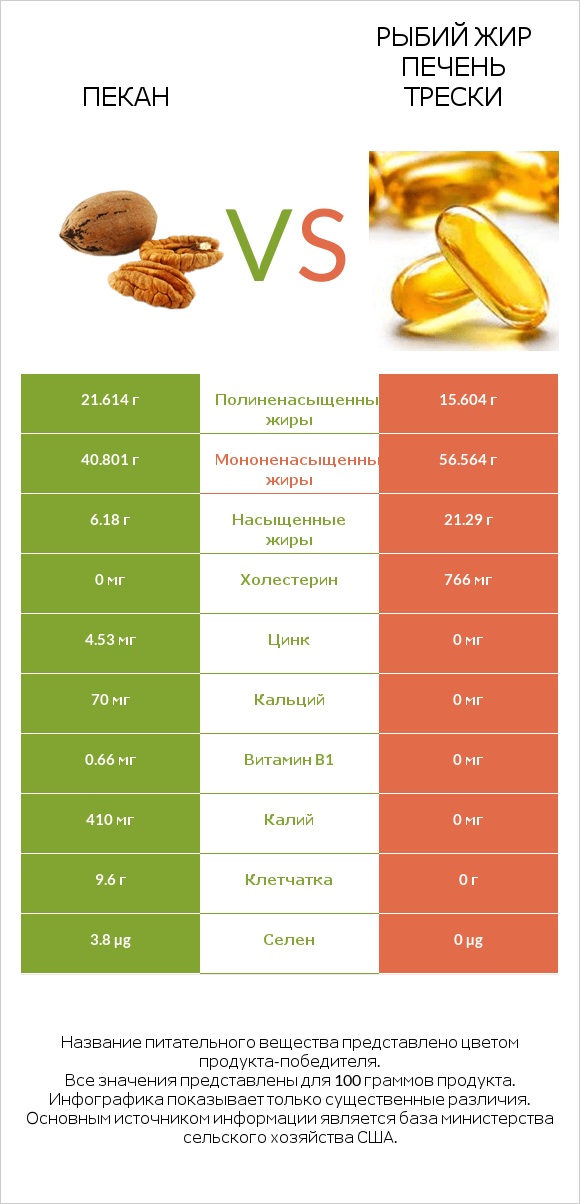 Пекан vs Рыбий жир печень трески infographic