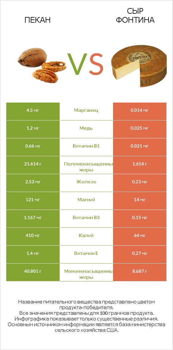 Пекан vs Сыр Фонтина infographic