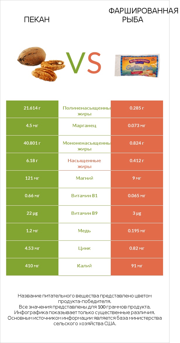 Пекан vs Фаршированная рыба infographic