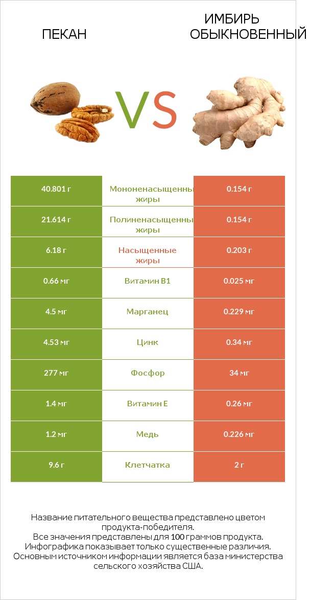 Пекан vs Имбирь обыкновенный infographic