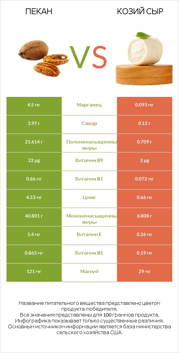 Пекан vs Козий сыр infographic