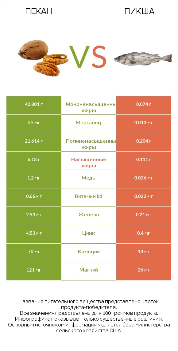 Пекан vs Пикша infographic