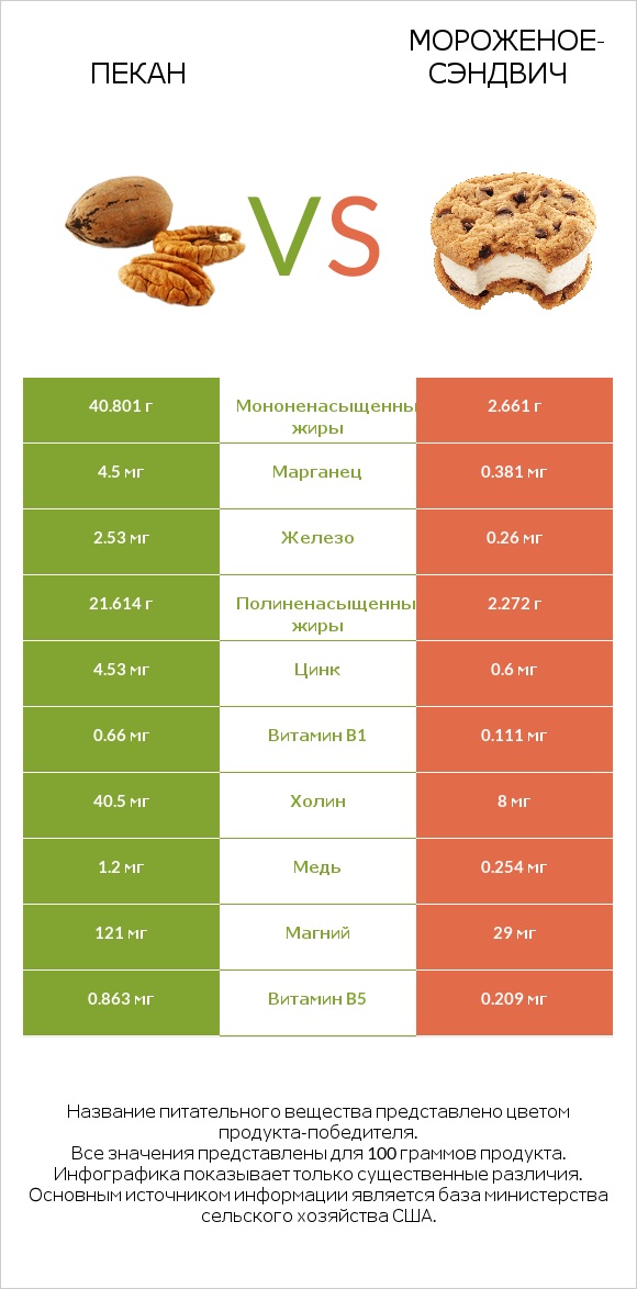 Пекан vs Мороженое-сэндвич infographic