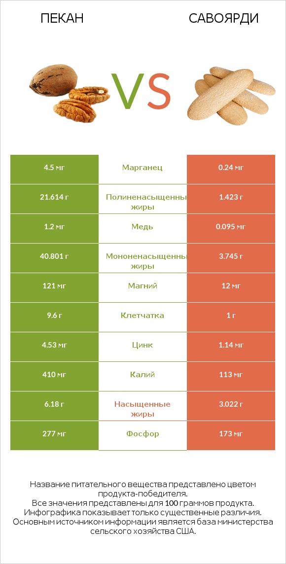 Пекан vs Савоярди infographic