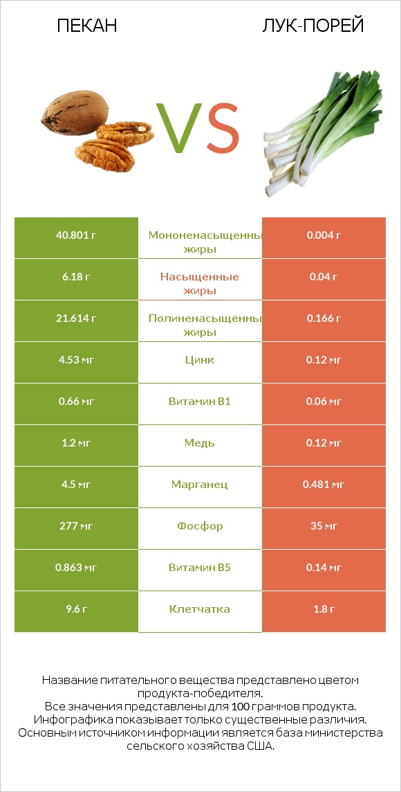 Пекан vs Лук-порей infographic