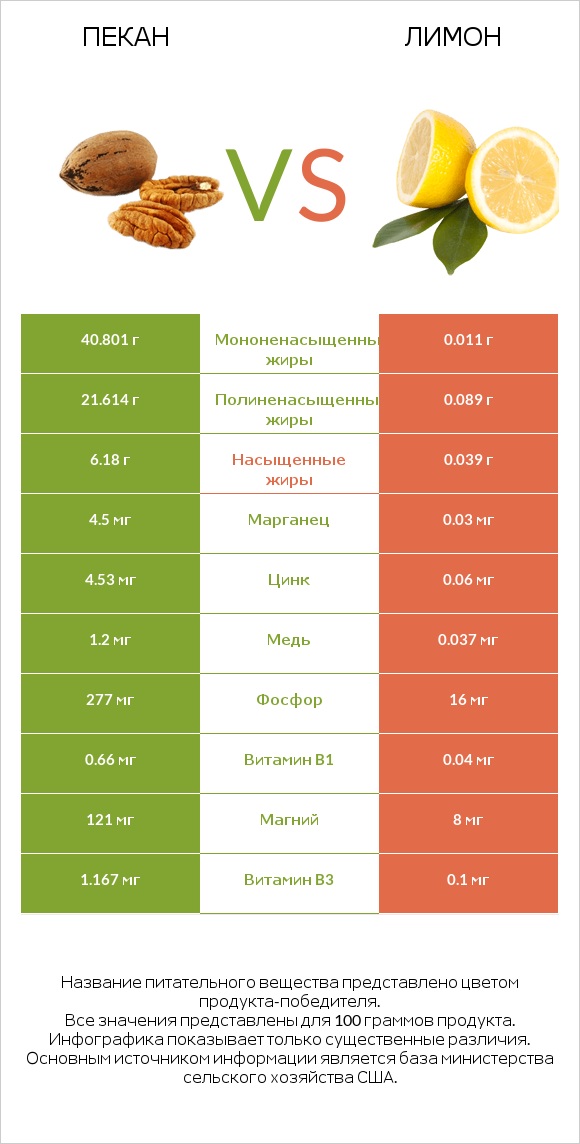 Пекан vs Лимон infographic
