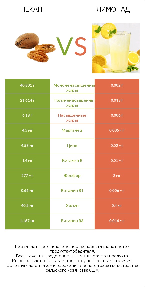 Пекан vs Лимонад infographic