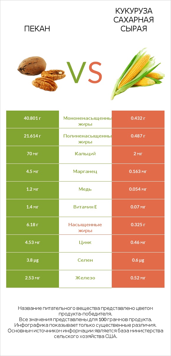 Пекан vs Кукуруза сахарная сырая infographic